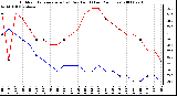 Milwaukee Weather Outdoor Temperature (vs) Dew Point (Last 24 Hours)