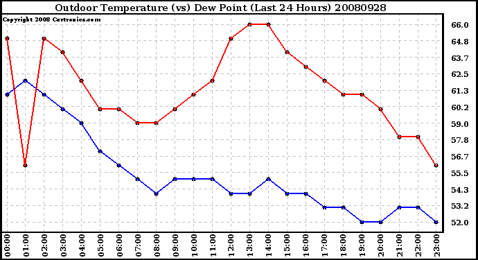 Milwaukee Weather Outdoor Temperature (vs) Dew Point (Last 24 Hours)