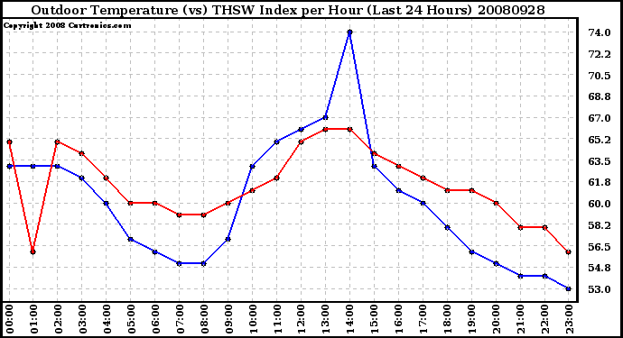 Milwaukee Weather Outdoor Temperature (vs) THSW Index per Hour (Last 24 Hours)