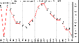 Milwaukee Weather Outdoor Temperature per Hour (Last 24 Hours)