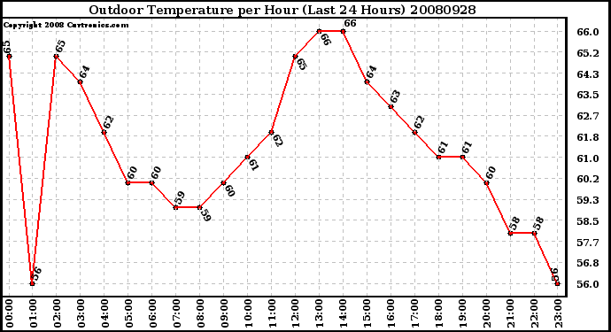 Milwaukee Weather Outdoor Temperature per Hour (Last 24 Hours)