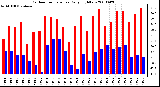 Milwaukee Weather Outdoor Temperature Daily High/Low