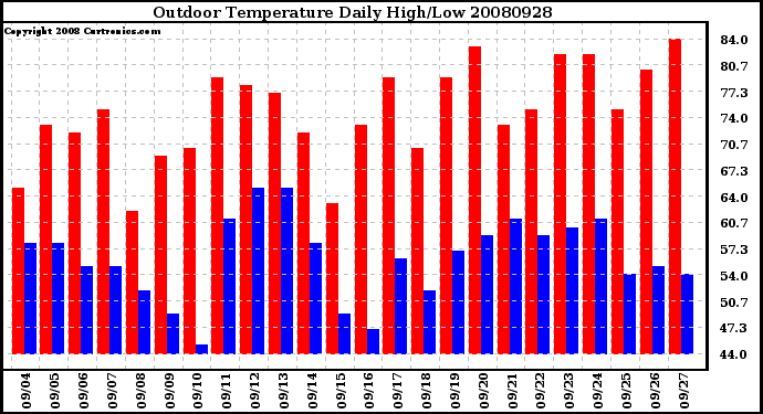 Milwaukee Weather Outdoor Temperature Daily High/Low