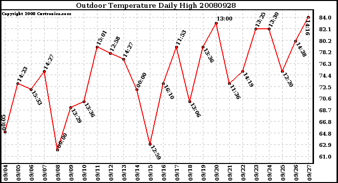 Milwaukee Weather Outdoor Temperature Daily High