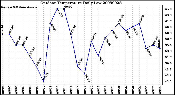 Milwaukee Weather Outdoor Temperature Daily Low