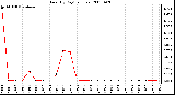 Milwaukee Weather Rain (By Day) (inches)