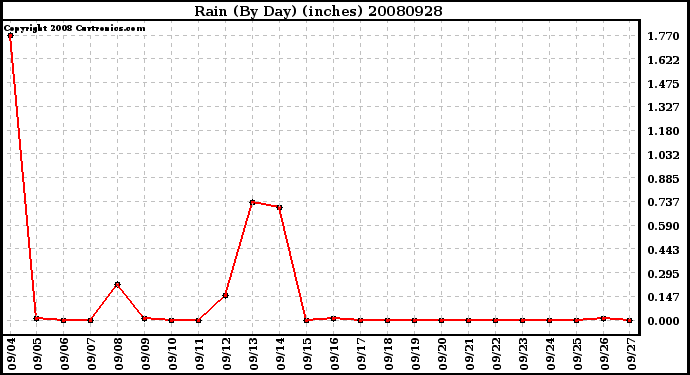 Milwaukee Weather Rain (By Day) (inches)