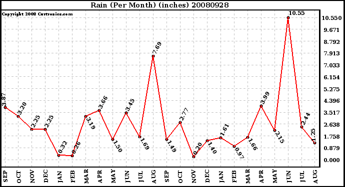 Milwaukee Weather Rain (Per Month) (inches)