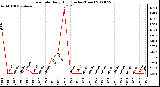 Milwaukee Weather Rain Rate Daily High (Inches/Hour)