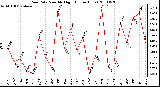 Milwaukee Weather Rain Rate Monthly High (Inches/Hour)