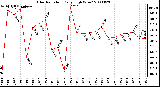 Milwaukee Weather Solar Radiation Daily High W/m2