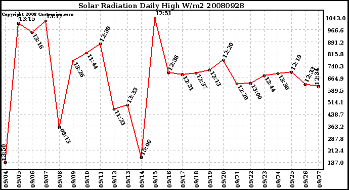 Milwaukee Weather Solar Radiation Daily High W/m2