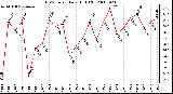 Milwaukee Weather THSW Index Daily High (F)