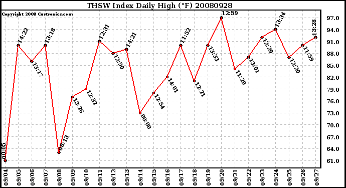 Milwaukee Weather THSW Index Daily High (F)