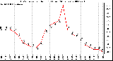 Milwaukee Weather THSW Index per Hour (F) (Last 24 Hours)