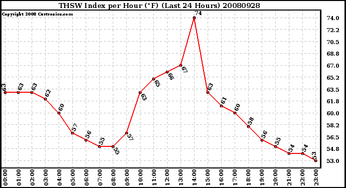 Milwaukee Weather THSW Index per Hour (F) (Last 24 Hours)