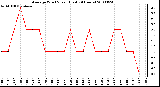 Milwaukee Weather Average Wind Speed (Last 24 Hours)