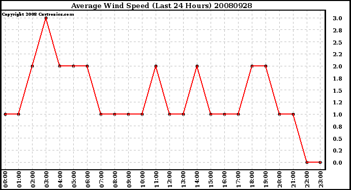 Milwaukee Weather Average Wind Speed (Last 24 Hours)