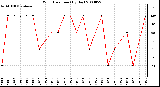 Milwaukee Weather Wind Direction (By Day)