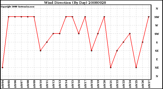 Milwaukee Weather Wind Direction (By Day)