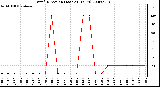 Milwaukee Weather Wind Direction (Last 24 Hours)