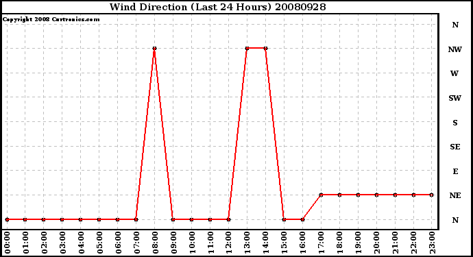 Milwaukee Weather Wind Direction (Last 24 Hours)