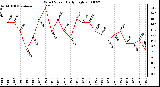 Milwaukee Weather Wind Speed Daily High