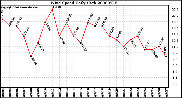 Milwaukee Weather Wind Speed Daily High