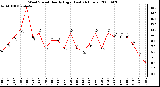 Milwaukee Weather Wind Speed Hourly High (Last 24 Hours)