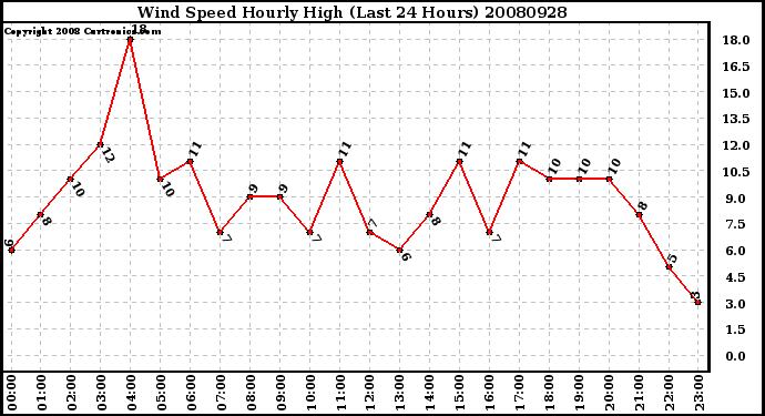 Milwaukee Weather Wind Speed Hourly High (Last 24 Hours)