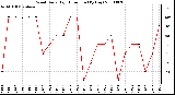 Milwaukee Weather Wind Daily High Direction (By Day)