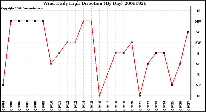 Milwaukee Weather Wind Daily High Direction (By Day)