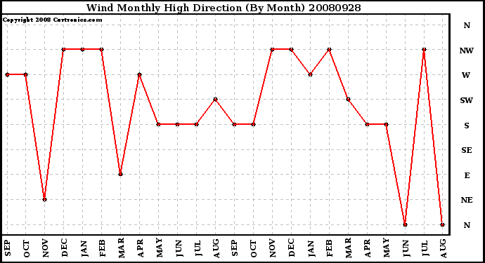 Milwaukee Weather Wind Monthly High Direction (By Month)