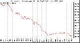 Milwaukee Weather Barometric Pressure per Minute (Last 24 Hours)