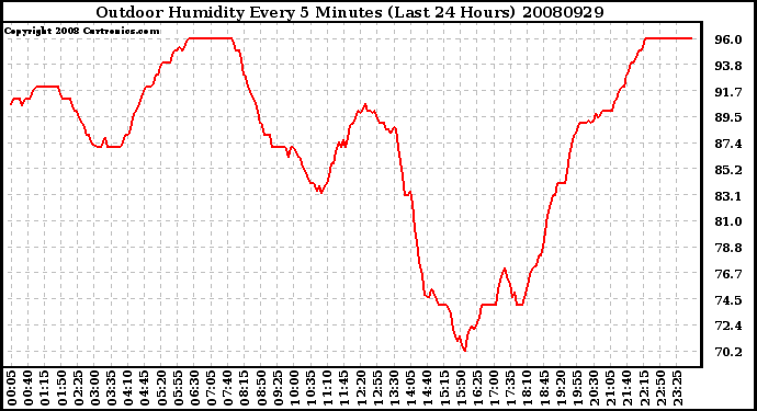 Milwaukee Weather Outdoor Humidity Every 5 Minutes (Last 24 Hours)