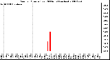 Milwaukee Weather Rain per Minute (Last 24 Hours) (inches)