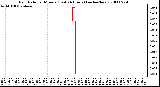 Milwaukee Weather Rain Rate per Minute (Last 24 Hours) (inches/hour)