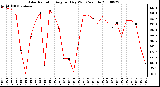 Milwaukee Weather Solar Radiation Avg per Day W/m2/minute