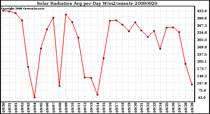 Milwaukee Weather Solar Radiation Avg per Day W/m2/minute