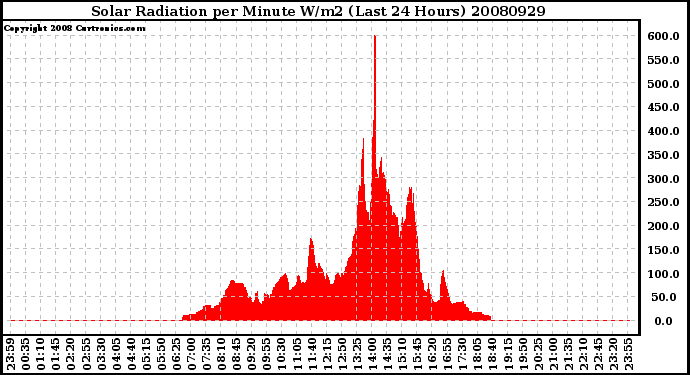 Milwaukee Weather Solar Radiation per Minute W/m2 (Last 24 Hours)