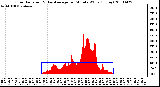 Milwaukee Weather Solar Radiation & Day Average per Minute W/m2 (Today)