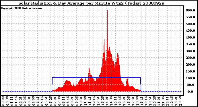 Milwaukee Weather Solar Radiation & Day Average per Minute W/m2 (Today)