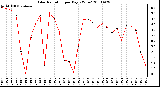 Milwaukee Weather Solar Radiation per Day KW/m2