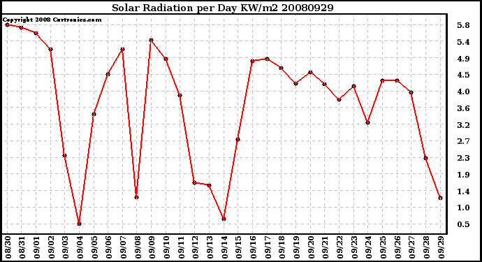 Milwaukee Weather Solar Radiation per Day KW/m2