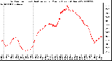 Milwaukee Weather Outdoor Temp (vs) Heat Index per Minute (Last 24 Hours)