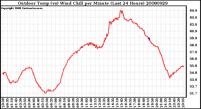 Milwaukee Weather Outdoor Temp (vs) Wind Chill per Minute (Last 24 Hours)