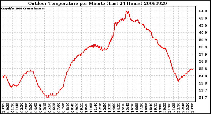 Milwaukee Weather Outdoor Temperature per Minute (Last 24 Hours)