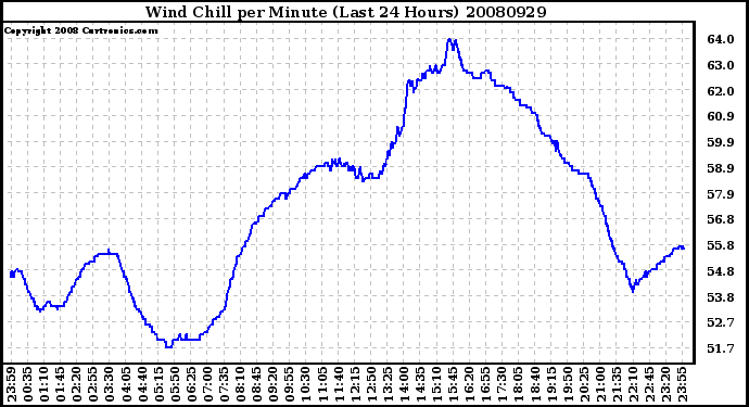 Milwaukee Weather Wind Chill per Minute (Last 24 Hours)