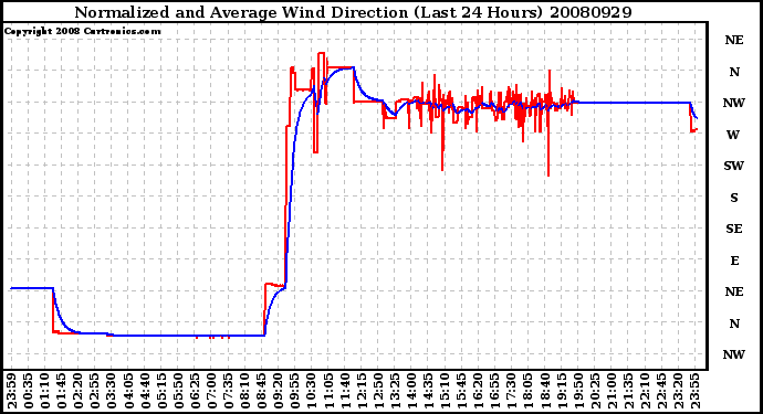 Milwaukee Weather Normalized and Average Wind Direction (Last 24 Hours)