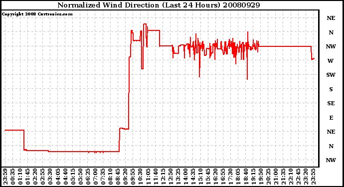 Milwaukee Weather Normalized Wind Direction (Last 24 Hours)